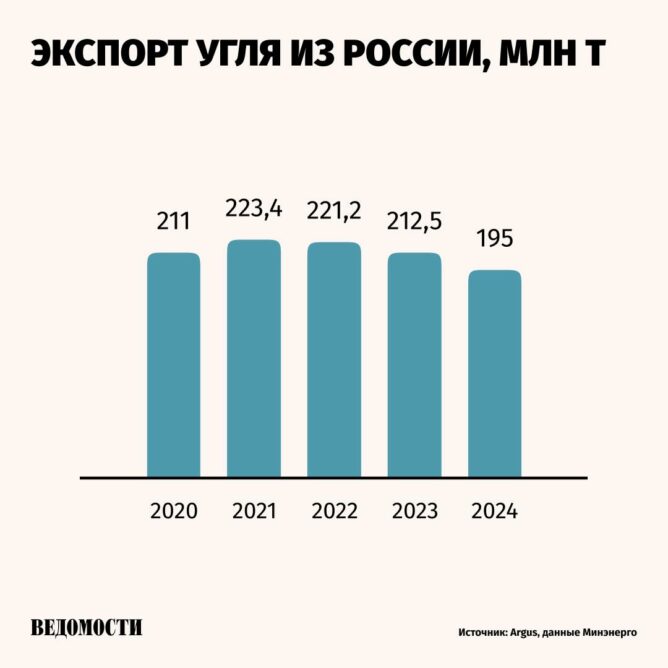 Экспорт угля из России снизился на 8% в 2024 году