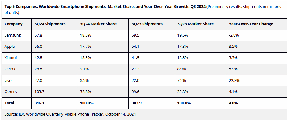 IDC: Samsung лидирует на глобальном рынке смартфонов по итогам третьего квартала