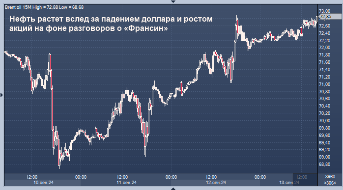 Внезапное ралли направляет нефть к недельному росту